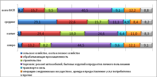 Агропромышленный комплекс страны